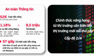 Việt Nam bị tấn công mạng cao nhất Đông Nam Á, cứ 57 giây lại có vụ nhắm vào ngân hàng, chứng khoán