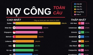 Những nền kinh tế có nợ công nhiều nhất và ít nhất thế giới năm 2026, Việt Nam thuộc nhóm nợ thấp