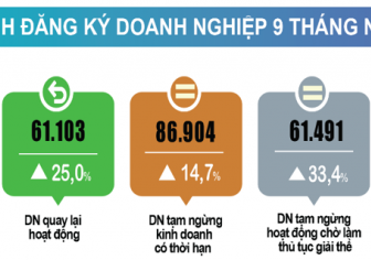 Bình quân mỗi tháng có 20 nghìn doanh nghiệp thành lập mới và quay trở lại hoạt động