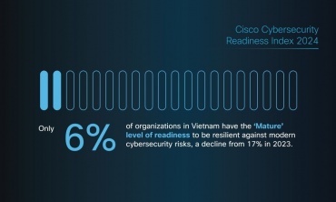 6% doanh nghiệp tại Việt Nam sẵn sàng đối phó với rủi ro an ninh mạng