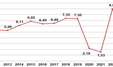 Bất chấp siêu bão Yagi, GDP quý 3/2024 vẫn tăng 7,4%