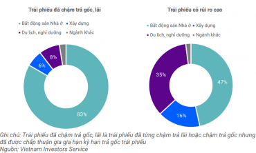 Tháng 9/2024, không ghi nhận trường hợp trái phiếu doanh nghiệp chậm trả mới