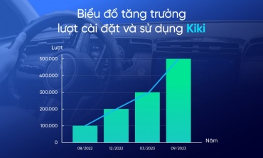 Hai nền tảng AI Việt lọt top 10 người dùng nhiều nhất năm 2025