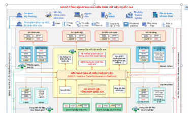Thống nhất kiến trúc dữ liệu tại các bộ, ngành, cơ quan trung ương và địa phương