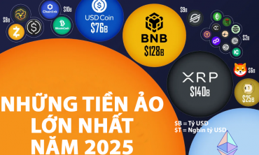 Thị trường tiền ảo qua một biểu đồ