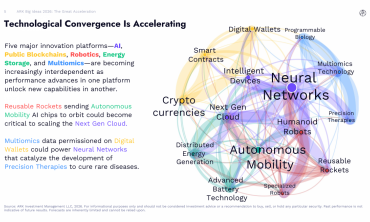 AI, robot, Bitcoin và công nghệ sinh học sẽ thay đổi kinh tế toàn cầu