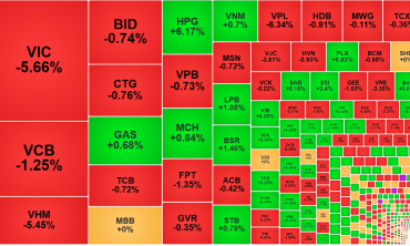 Cổ phiếu trụ tiếp tục ép mạnh chỉ số, thị trường phân hóa tích cực
