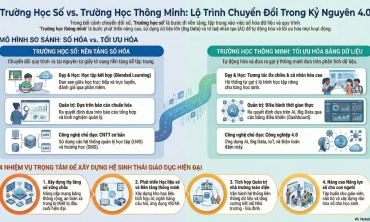 Mô hình và giải pháp phát triển hệ sinh thái: Từ Trường học số (Digital School) đến Trường học thông minh (Smart School)