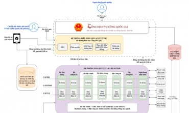 Triển khai Hệ thống thông tin giải quyết thủ tục hành chính theo mô hình tập trung