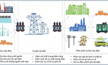Trung tâm dữ liệu AI gia tăng tiêu thụ điện, ngành điện Việt Nam chịu sức ép lớn