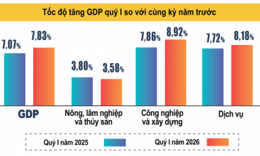 Tăng trưởng GDP quý 1/2026 đạt 7,83% giữa “vòng xoáy” xung đột Trung Đông
