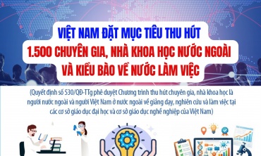 Việt Nam đặt mục tiêu thu hút 1.500 chuyên gia, nhà khoa học nước ngoài và kiều bào về nước làm việc
