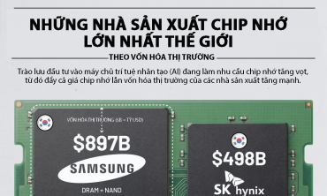 9 nhà sản xuất chip nhớ lớn nhất thế giới, Samsung và SK Hynix dẫn đầu