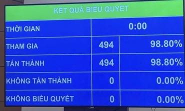 Quốc hội ‘chốt’ mục tiêu tăng trưởng từ 10%/năm trở lên cho giai đoạn 2026-2030