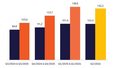 Thương mại điện tử hạ nhiệt trong quý 2, doanh thu có thể giảm gần 5%