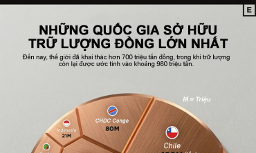 Các quốc gia sở hữu trữ lượng kim loại đồng lớn nhất thế giới