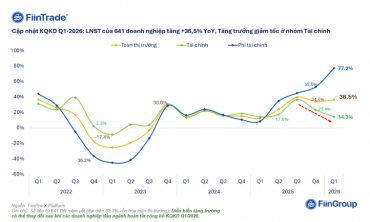 Đã có 641 doanh nghiệp báo lợi nhuận quý 1/2026: Tăng mạnh 36,5%, tài chính hụt hơi