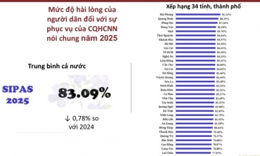 3 địa phương dẫn đầu Chỉ số hài lòng của người dân SIPAS 2025