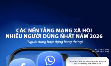 15 nền tảng mạng xã hội có nhiều người dùng nhất thế giới, Meta có 3 đại diện