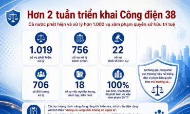 Hơn 1.000 vụ vi phạm sở hữu trí tuệ bị phát hiện sau hơn 2 tuần cao điểm triển khai Công điện 38
