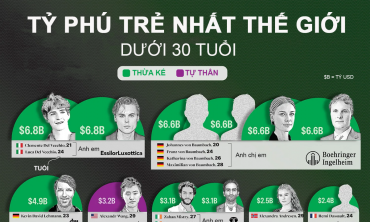 Những tỷ phú trẻ nhất thế giới năm 2026, chủ yếu là người thừa kế