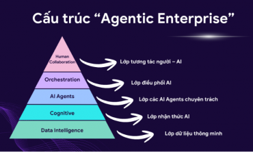 Mô hình “Human + AI” có thể giúp năng lực nhân sự tăng lên 10 lần