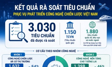 Hơn 3.000 tiêu chuẩn phục vụ phát triển công nghệ chiến lược