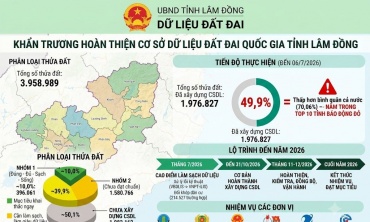 Lâm Đồng quyết tâm hoàn thiện cơ sở dữ liệu đất đai năm 2026