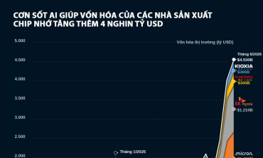 Cơn sốt AI giúp vốn hóa của các nhà sản xuất chip nhớ tăng thêm hơn 4 nghìn tỷ USD