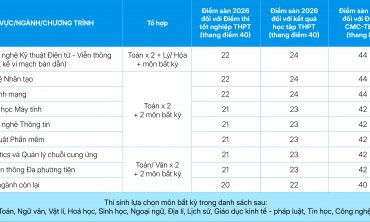 Điểm sàn và dự báo điểm chuẩn năm 2026 của Trường Đại học CMC  