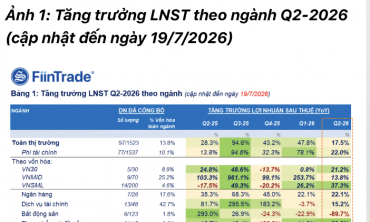 Đã có 97 doanh nghiệp công bố lợi nhuận quý 2/2026, mức tăng thấp nhất trong 5 quý gần đây