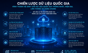 Chiến lược dữ liệu quốc gia: Đặt nền móng để dữ liệu trở thành động lực tăng trưởng mới