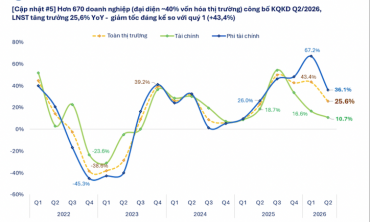 Đã có 672 doanh nghiệp công bố lợi nhuận, tăng mạnh 25,6% chủ yếu nhờ Dầu khí và Điện