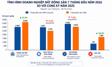 Doanh nghiệp bất động sản giải thể tiếp tục tăng mạnh