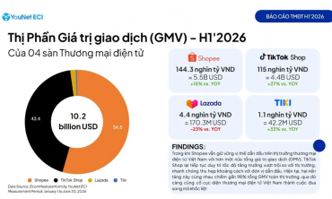 Thương mại điện tử vẫn giữ đà tăng trưởng, nhưng người mua ngày càng nhạy cảm với giá