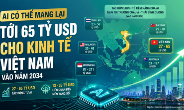 AI có thể mang lại tới 65 tỷ USD cho kinh tế Việt Nam vào năm 2034