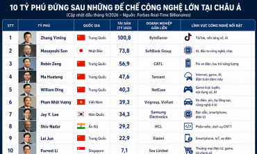 10 tỷ phú công nghệ nổi bật tại châu Á, Việt Nam đứng thứ mấy?