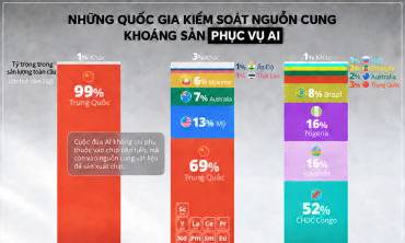 Những quốc gia kiểm soát nguồn khoáng sản thiết yếu phục vụ làn sóng AI