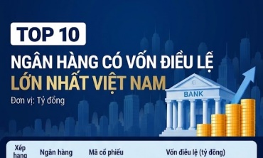Top 10 ngân hàng có vốn điều lệ lớn nhất Việt Nam