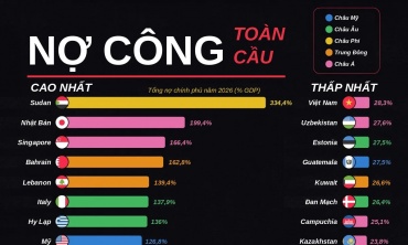 Những nền kinh tế có nợ công nhiều nhất và ít nhất thế giới năm 2026, Việt Nam thuộc nhóm nợ thấp